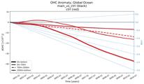 Running Mean of the Anomaly in Global Ocean Ocean Heat Content
